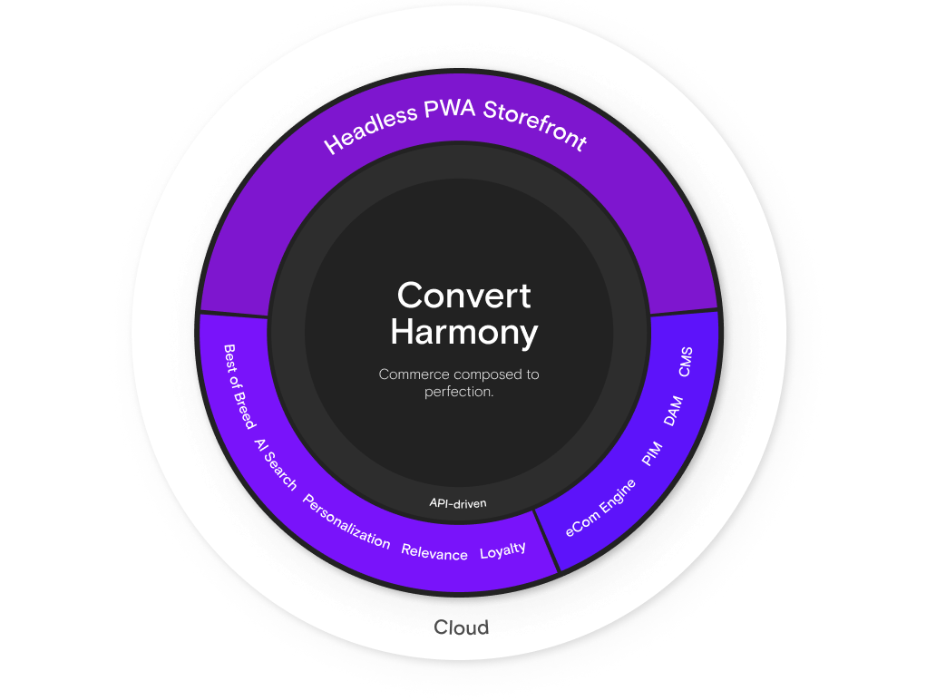 Convert Harmony Composable Commerce