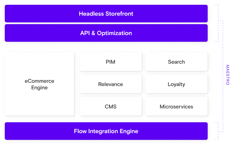 Diagram som viser composable commerce med headless storefront, ecommerce engine, PIM, Search, Relevance, Loyalty, CMS, Microservices og Flow Integration Engine.
