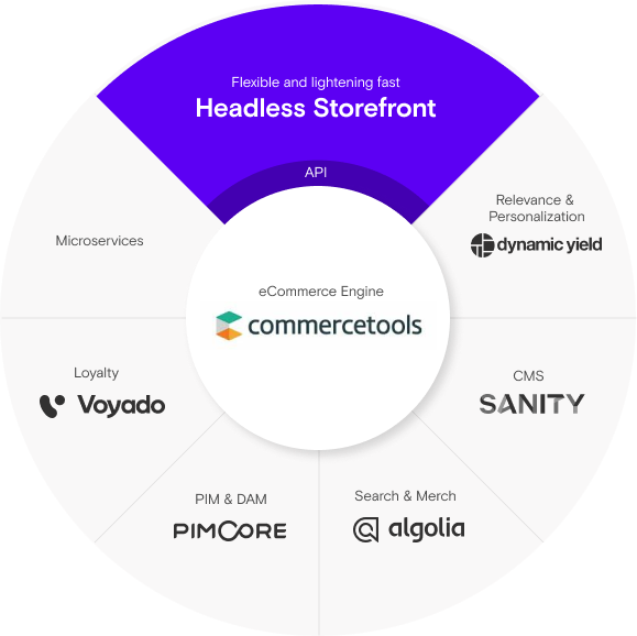 Maestro Composable Commerce MACH med Commercetools, Dynamic Yield, Algolia og Sanity på Headless Storefront